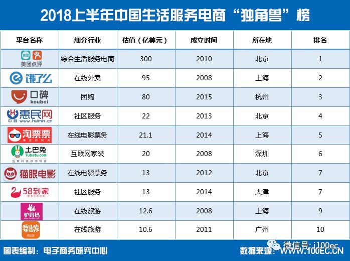 2018上半年生活服务电商独角兽榜 美团点评领跑，互联网生活服务新格局