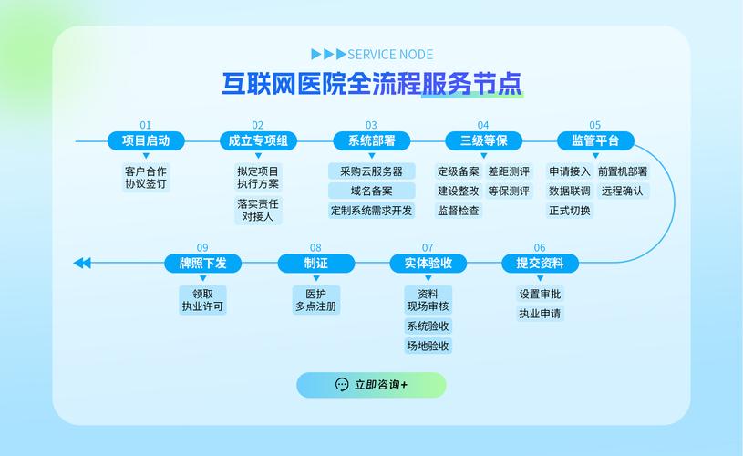 办理互联网医院全流程服务节点